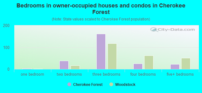 Bedrooms in owner-occupied houses and condos in Cherokee Forest