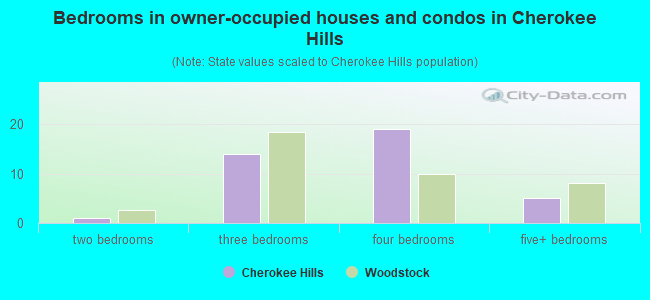 Bedrooms in owner-occupied houses and condos in Cherokee Hills