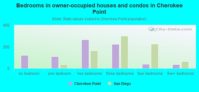 Bedrooms in owner-occupied houses and condos in Cherokee Point