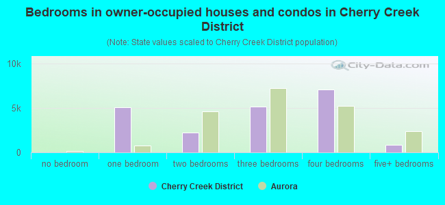 Bedrooms in owner-occupied houses and condos in Cherry Creek District