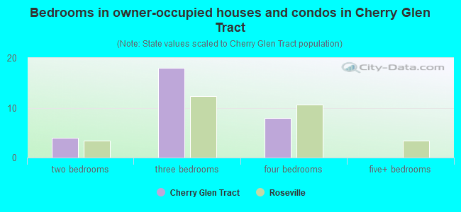 Bedrooms in owner-occupied houses and condos in Cherry Glen Tract