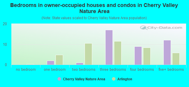 Bedrooms in owner-occupied houses and condos in Cherry Valley Nature Area