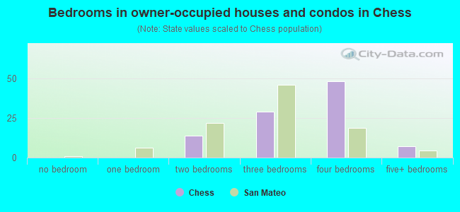 Bedrooms in owner-occupied houses and condos in Chess