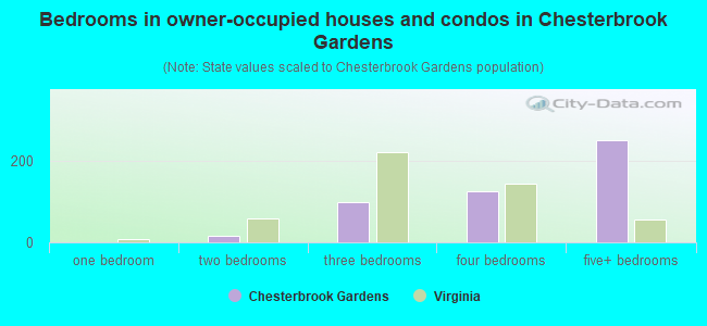 Bedrooms in owner-occupied houses and condos in Chesterbrook Gardens