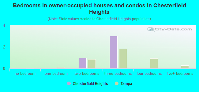 Bedrooms in owner-occupied houses and condos in Chesterfield Heights