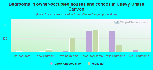 Bedrooms in owner-occupied houses and condos in Chevy Chase Canyon