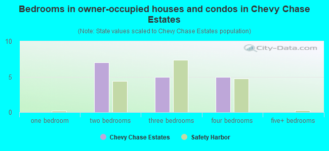 Bedrooms in owner-occupied houses and condos in Chevy Chase Estates