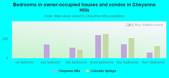 Bedrooms in owner-occupied houses and condos in Cheyenne Hills