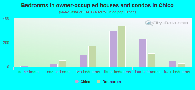 Bedrooms in owner-occupied houses and condos in Chico
