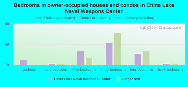 Bedrooms in owner-occupied houses and condos in China Lake Naval Weapons Center