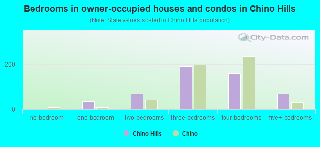 Bedrooms in owner-occupied houses and condos in Chino Hills