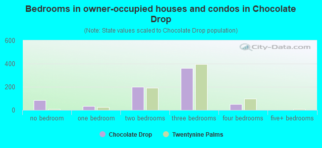 Bedrooms in owner-occupied houses and condos in Chocolate Drop