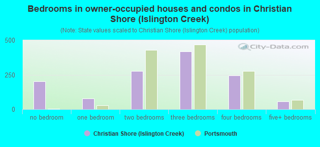 Bedrooms in owner-occupied houses and condos in Christian Shore (Islington Creek)