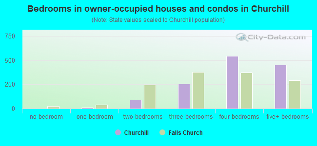 Bedrooms in owner-occupied houses and condos in Churchill