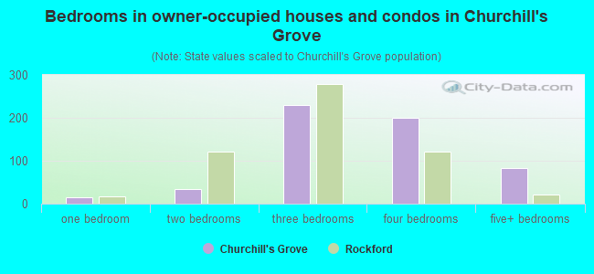 Bedrooms in owner-occupied houses and condos in Churchill's Grove