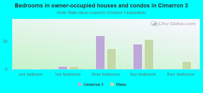 Bedrooms in owner-occupied houses and condos in Cimarron 3