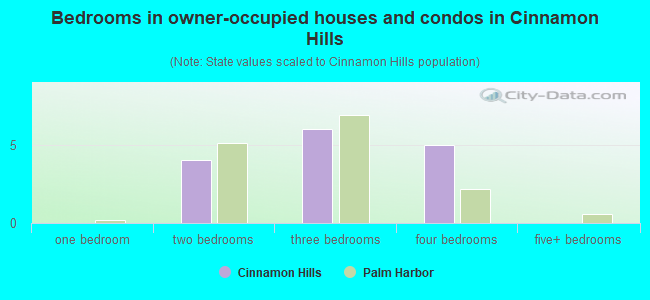 Bedrooms in owner-occupied houses and condos in Cinnamon Hills