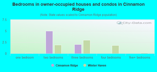 Bedrooms in owner-occupied houses and condos in Cinnamon Ridge