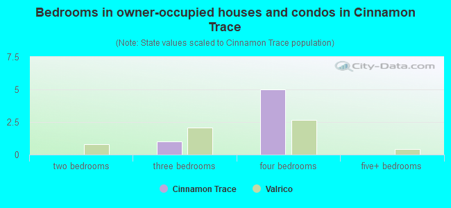 Bedrooms in owner-occupied houses and condos in Cinnamon Trace