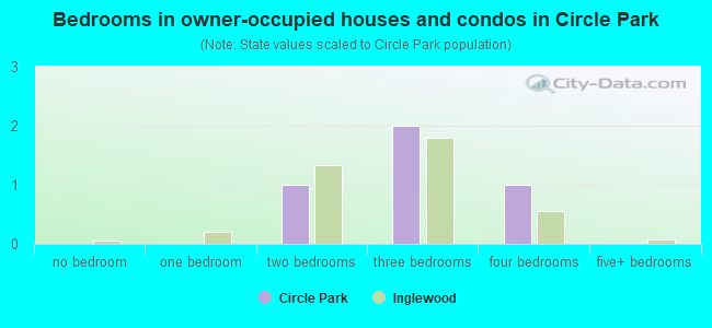 Bedrooms in owner-occupied houses and condos in Circle Park