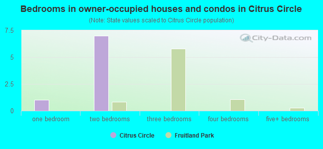 Bedrooms in owner-occupied houses and condos in Citrus Circle