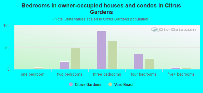 Bedrooms in owner-occupied houses and condos in Citrus Gardens