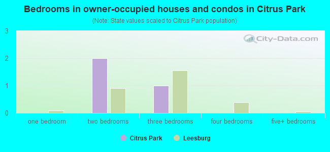 Bedrooms in owner-occupied houses and condos in Citrus Park