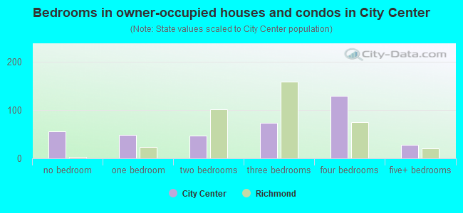 Bedrooms in owner-occupied houses and condos in City Center