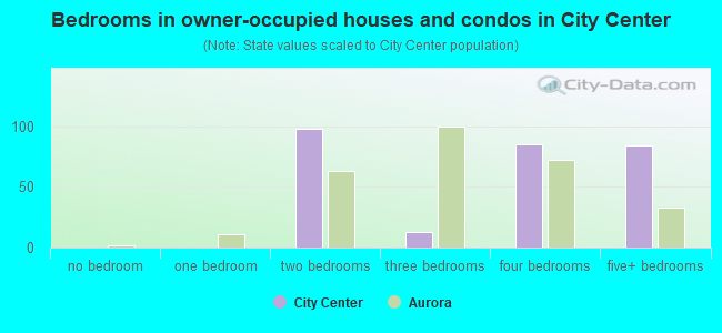 Bedrooms in owner-occupied houses and condos in City Center