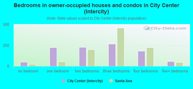 Bedrooms in owner-occupied houses and condos in City Center (Intercity)