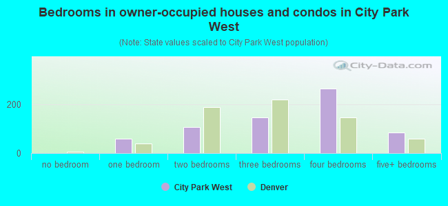 Bedrooms in owner-occupied houses and condos in City Park West