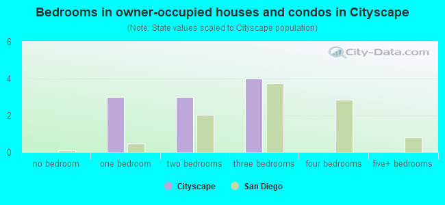 Bedrooms in owner-occupied houses and condos in Cityscape