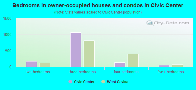 Bedrooms in owner-occupied houses and condos in Civic Center