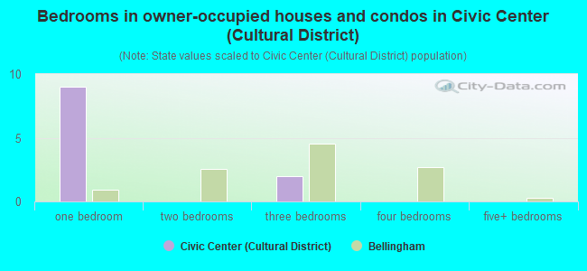 Bedrooms in owner-occupied houses and condos in Civic Center (Cultural District)
