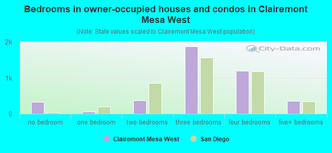Bedrooms in owner-occupied houses and condos in Clairemont Mesa West