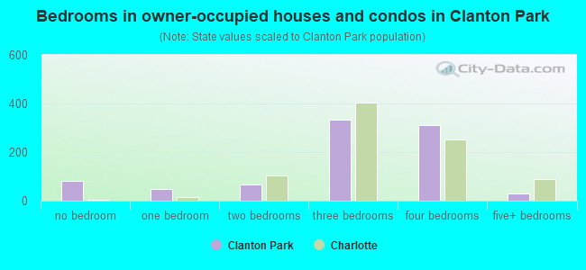 Bedrooms in owner-occupied houses and condos in Clanton Park