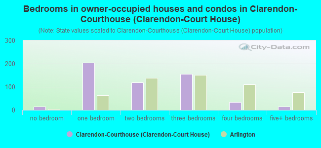 Bedrooms in owner-occupied houses and condos in Clarendon-Courthouse (Clarendon-Court House)