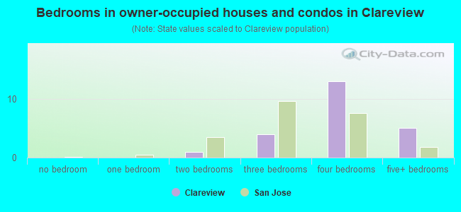 Bedrooms in owner-occupied houses and condos in Clareview