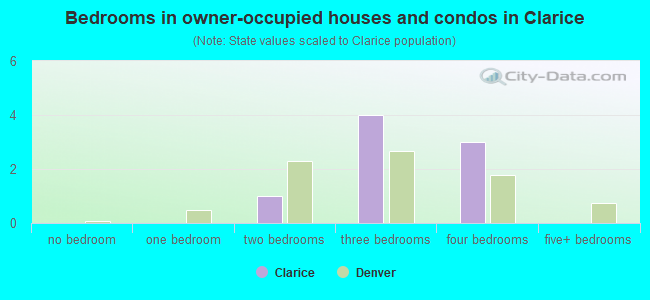 Bedrooms in owner-occupied houses and condos in Clarice