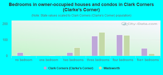 Bedrooms in owner-occupied houses and condos in Clark Corners (Clarke's Corner)