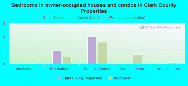 Bedrooms in owner-occupied houses and condos in Clark County Properties