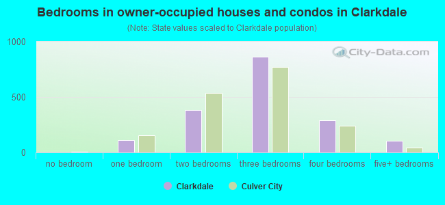 Bedrooms in owner-occupied houses and condos in Clarkdale