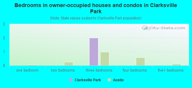 Bedrooms in owner-occupied houses and condos in Clarksville Park