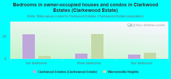Bedrooms in owner-occupied houses and condos in Clarkwood Estates (Clarkewood Estate)
