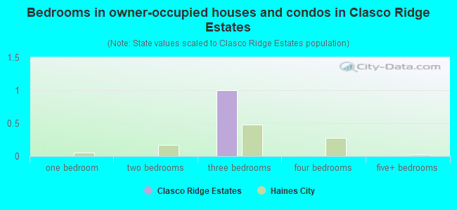 Bedrooms in owner-occupied houses and condos in Clasco Ridge Estates