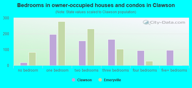 Bedrooms in owner-occupied houses and condos in Clawson