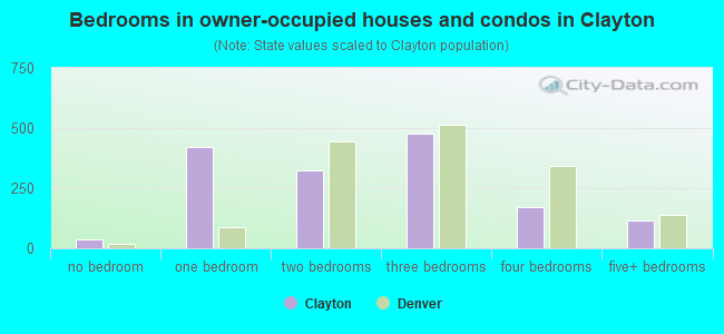 Bedrooms in owner-occupied houses and condos in Clayton