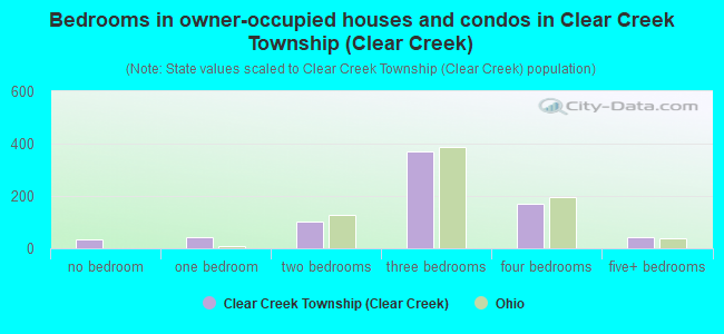 Bedrooms in owner-occupied houses and condos in Clear Creek Township (Clear Creek)