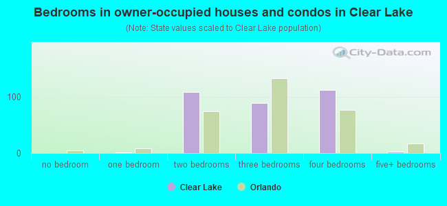 Bedrooms in owner-occupied houses and condos in Clear Lake