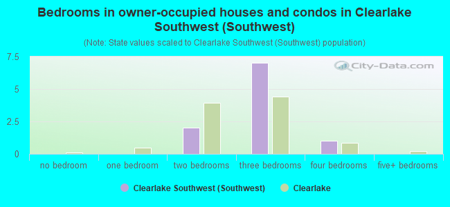 Bedrooms in owner-occupied houses and condos in Clearlake Southwest (Southwest)